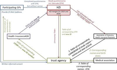 Effectiveness of Trainings of General Practitioners on Antibiotic Stewardship: Methods of a Pragmatic Quasi-Experimental Study in a Controlled Before-After Design in South-East-Lower Saxony, Germany (WASA)